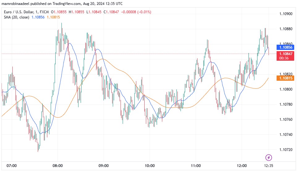 EURUSD کی محدود رینج، توقعات کے مطابق Eurozone CPI Report ریلیز.