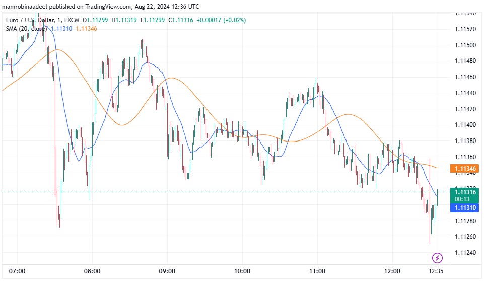 EURUSD میں مندی، US Jobless Claims میں توقعات سے زیادہ اضافہ. 