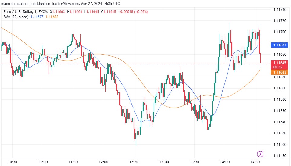 EURUSD 27TH August 2024