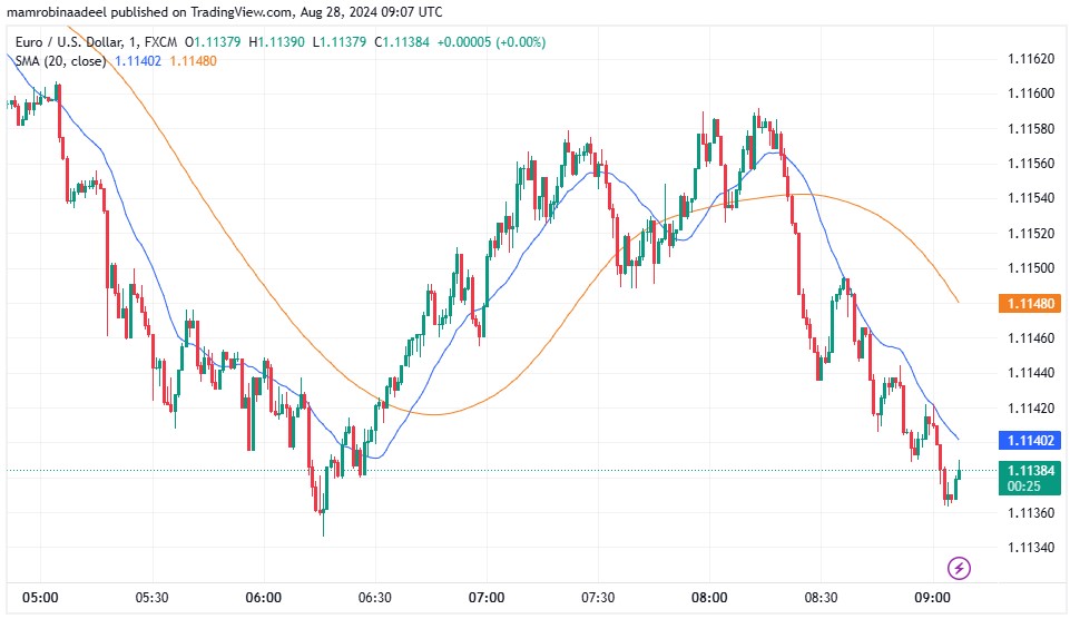 EURUSD 28TH August 2024