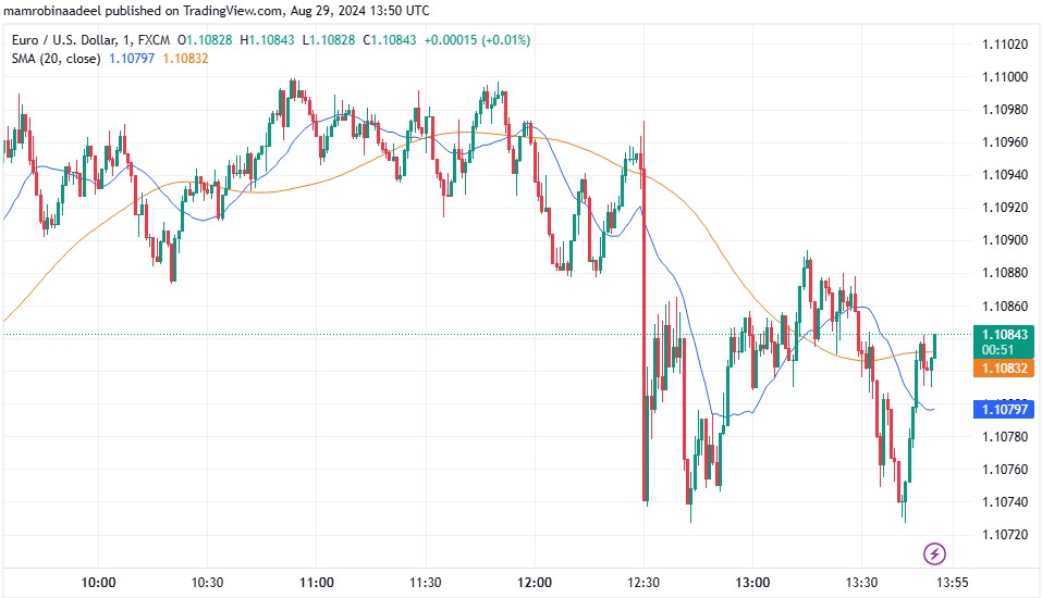 EURUSD 29TH August 2024