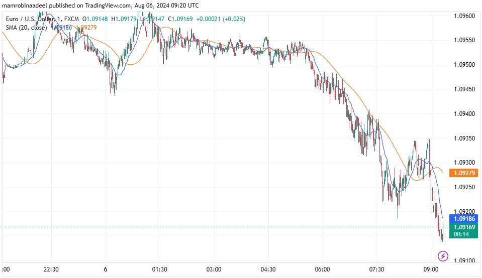 EURUSD during European Sessions as on 6th August 2024