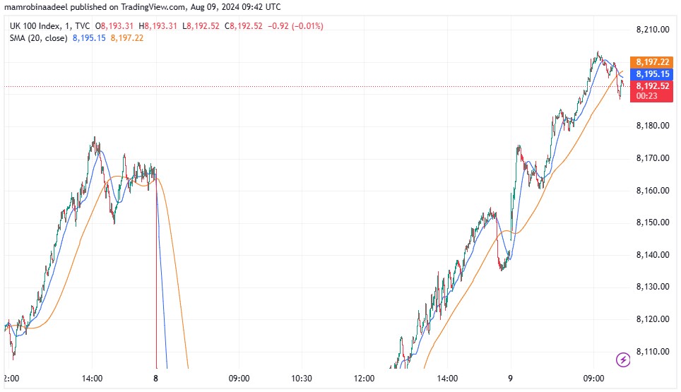 European Stocks میں تیزی ، توقعات کے مطابق German CPI اور British Riots میں کمی.