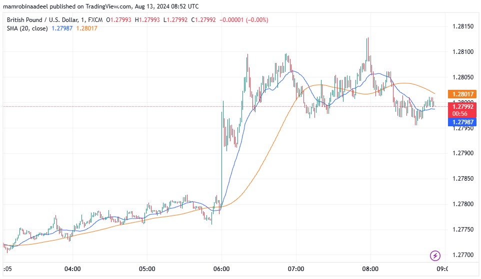 GBPUSD میں تیزی ، UK Employment Report ریلیز کر دی گئی. 