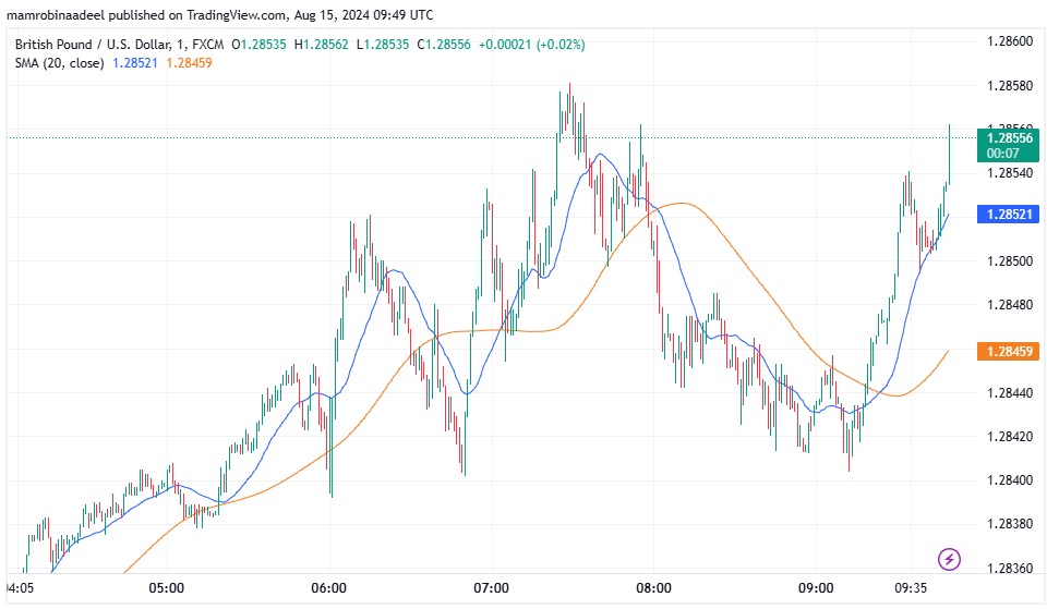 GBPUSD میں تیزی ، توقعات کے مطابق UK GDP Report ریلیز. 