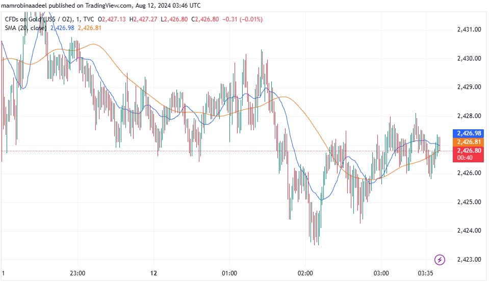 Gold Price میں محدود رینج، Geopolitical Tensions سے سرمایہ کاروں کا محتاط انداز. 