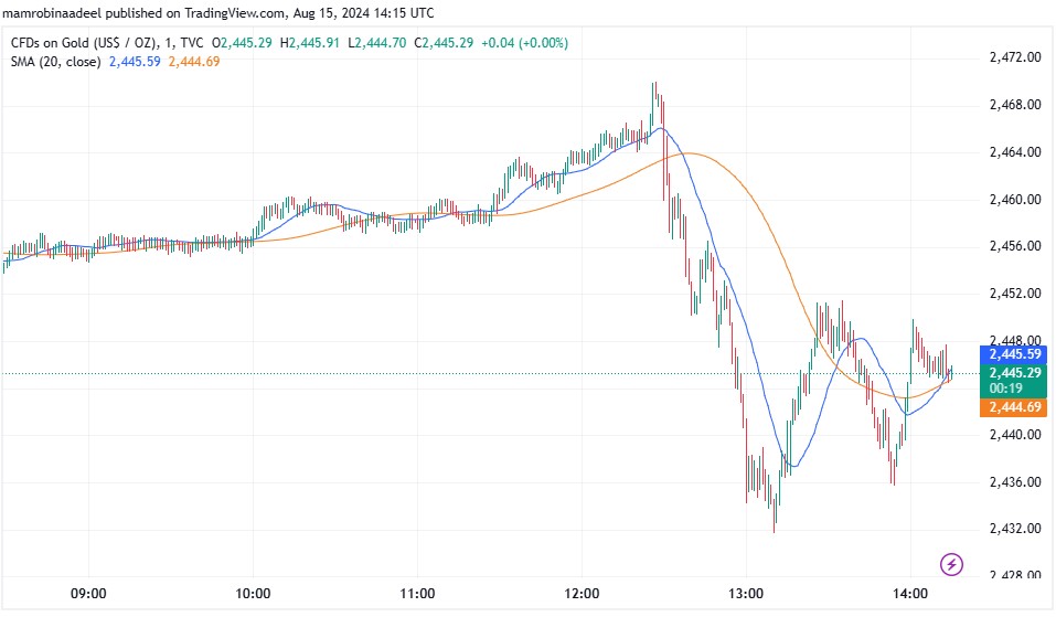 Gold Price کی محدود رینج، US Retail Sales اور Federal Reserve کے بیانات.