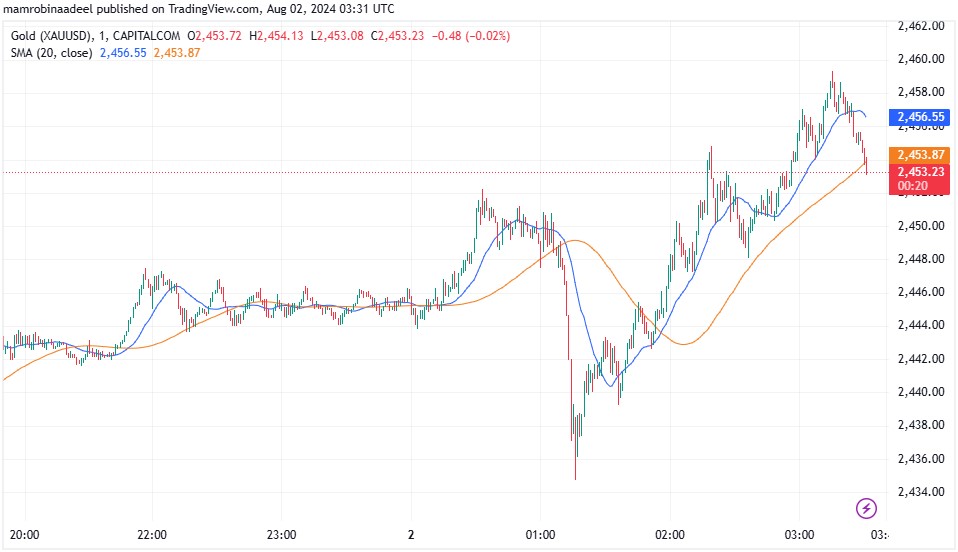 Middle East War کس طرح سے Gold Price پر اثر انداز ہو رہی ہے؟