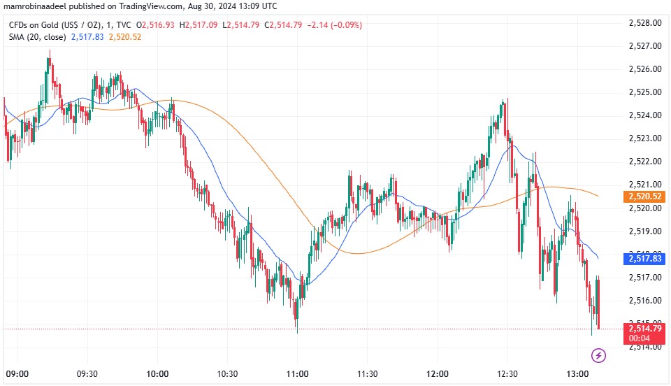 Gold Price 30th August 2024