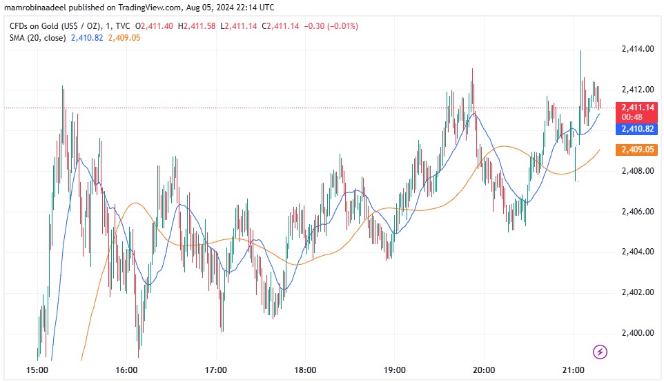 Gold Price میں مندی، Geopolitical Conflicts کے باعث سرمایہ کار محتاط.