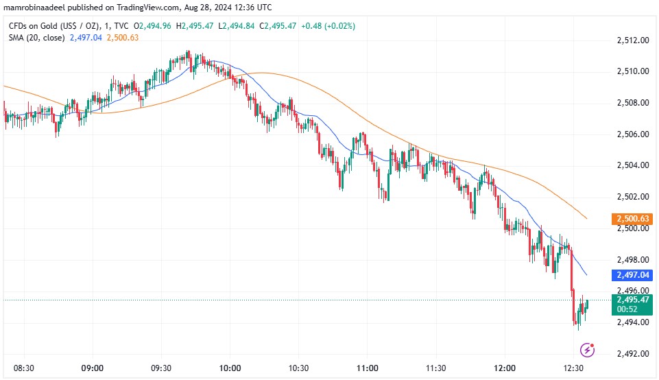 Gold Price as on 28th August 2024