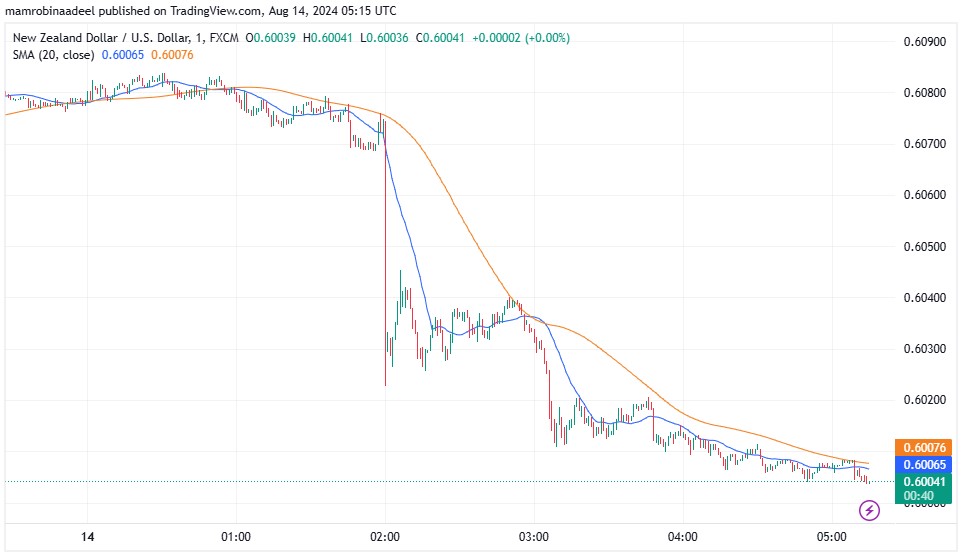 NZDUSD میں شدید مندی ، RBNZ Monetary Policy کا اعلان اور Interest Rate میں کمی. 