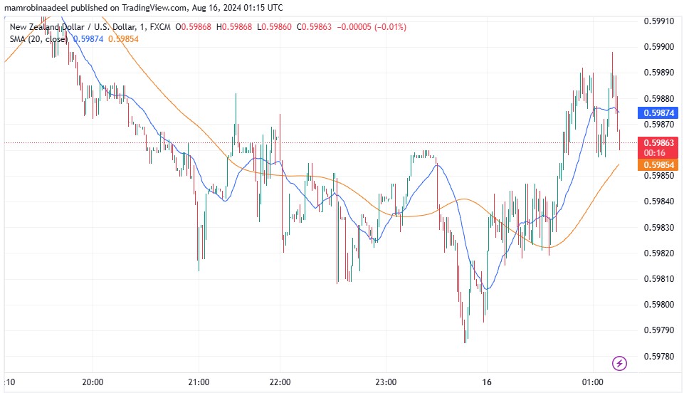 NZDUSD میں بحالی ، توقعات سے مثبت NZ PMI ریلیز کر دی گئی.