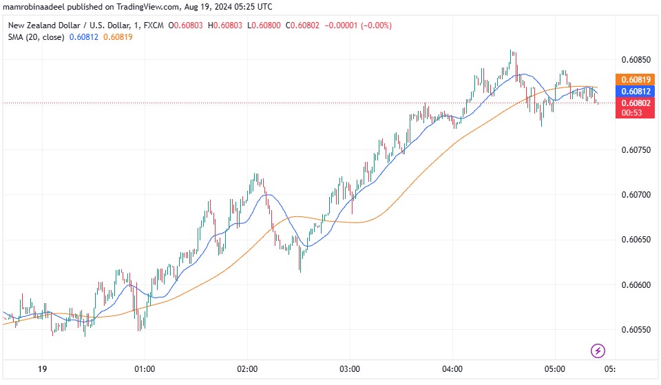 NZDUSD کی قدر میں اضافہ، توقعات سے مثبت NZ Services PMI ریلیز