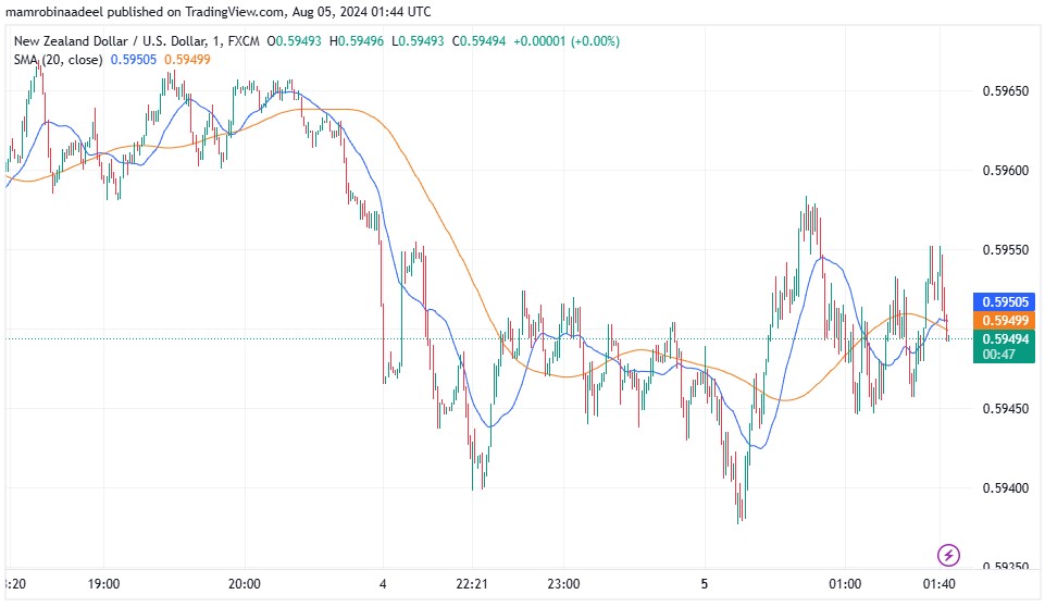 NZDUSD کی قدر میں مندی ، NZ Commodity Index ریلیز کر دیا گیا. 