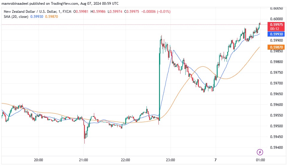 NZDUSD as on 7th August 2024 during Asian FX Sessions.