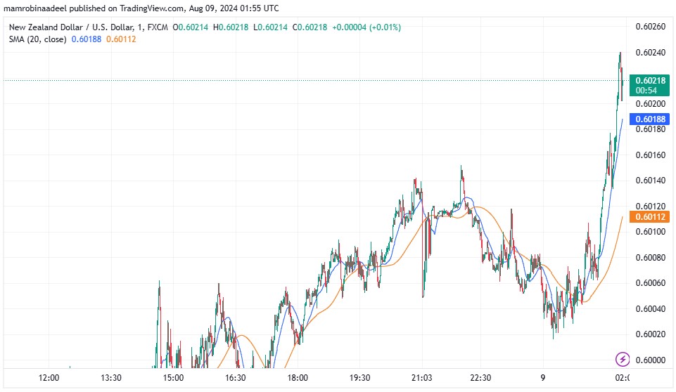 NZDUSD میں تیزی، توقعات سے مثبت Chinese CPI ریلیز