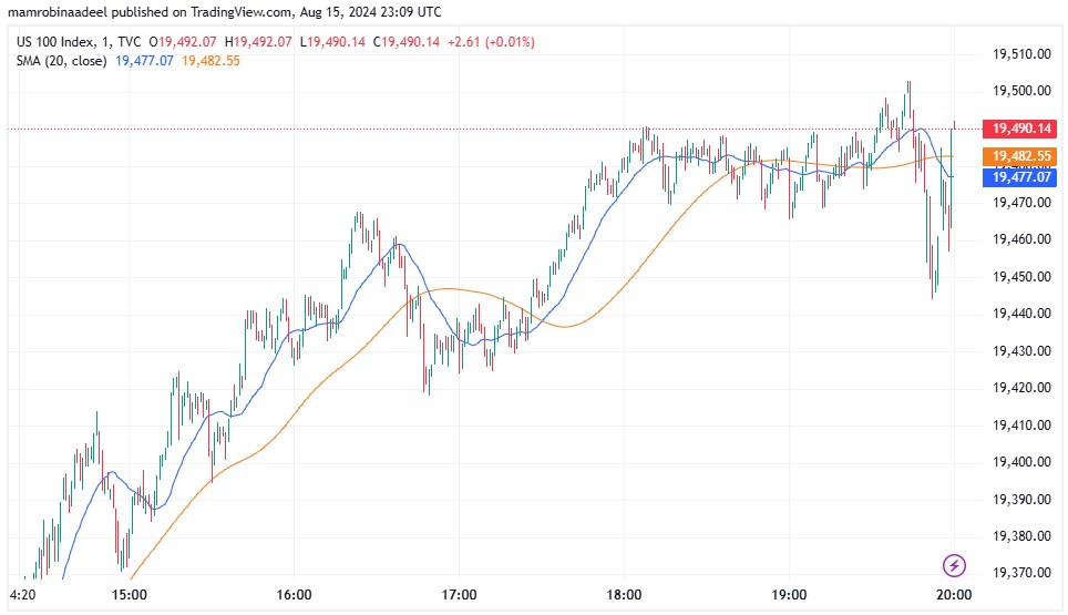 US Stocks میں تیزی، Retail Sales Report اور Middle East Ceasefire کیلئے مذاکرات. 