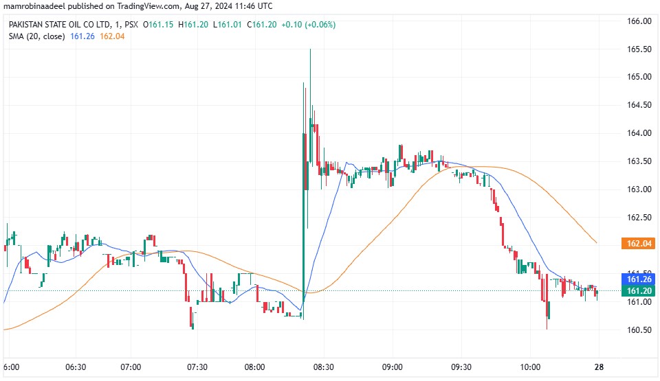 PSO'S Share Price as on 27th August 2024