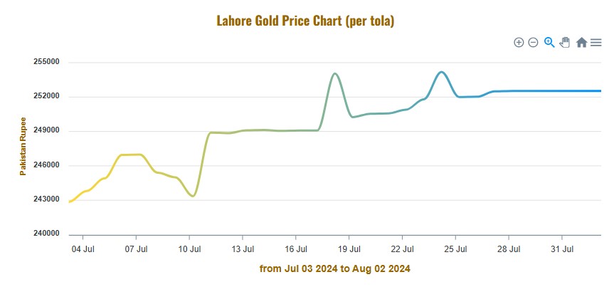 Per Tola Gold Price میں اضافہ ، Global Markets میں تیزی کے اثرات.