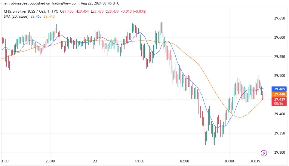 Silver Price مستحکم ، FOMC Minutes کے بعد US Bond Yields میں کمی. 