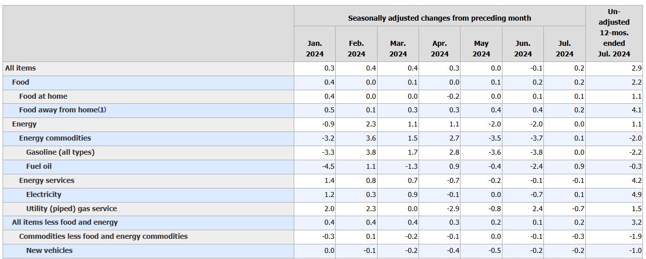 Details of U.S Consumer Price Index