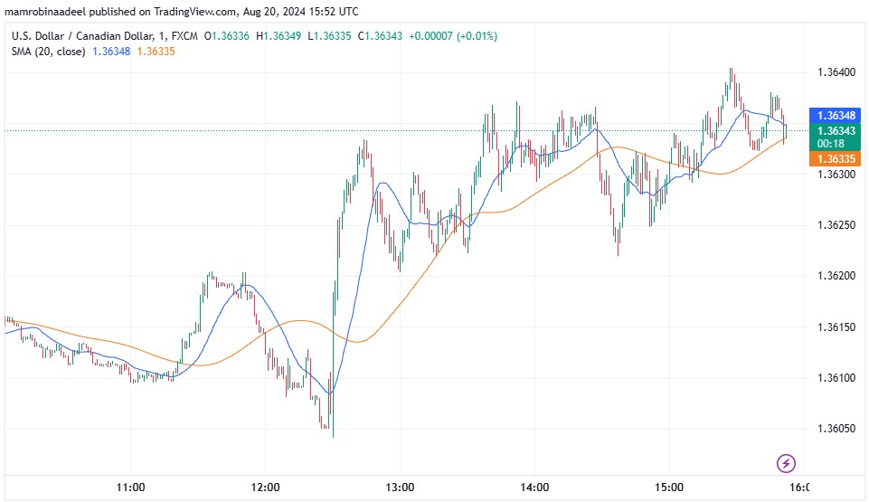 USDCAD میں مندی ، Canadian CPI Report ریلیز کر دی گئی. 