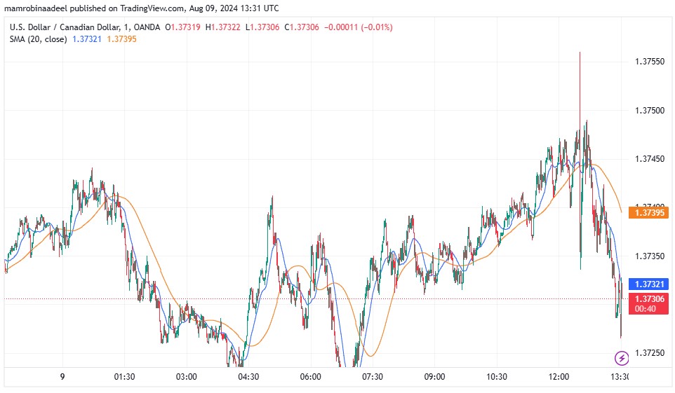 USDCAD میں مندی، توقعات سے منفی Canadian Employment Report ریلیز