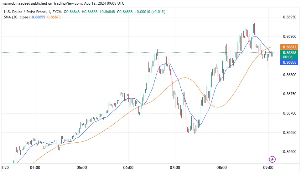 USDCHF میں تیزی ، SNB Sight Deposits میں توقعات سے زیادہ اضافہ. 