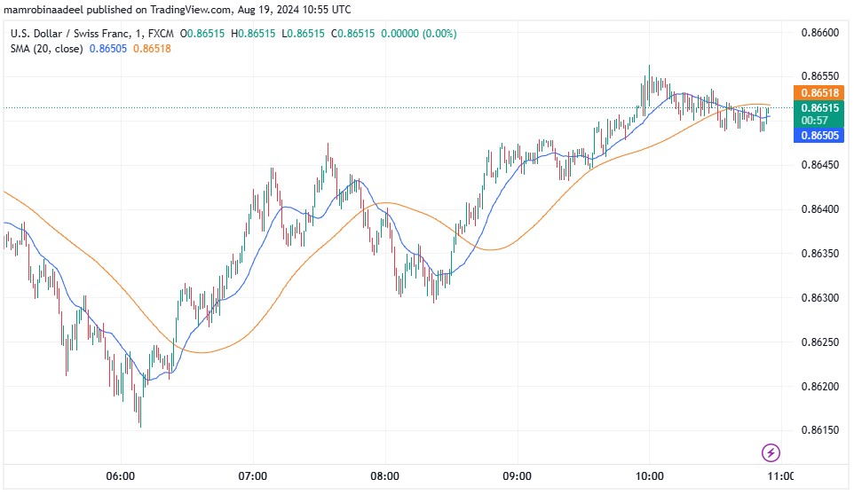 USDCHF میں بحالی ، SNB Sight Deposits میں توقعات سے زیادہ اضافہ.