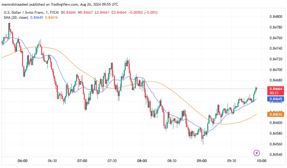 USDCHF as on 26th August 2024. 