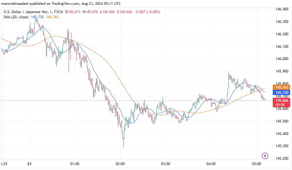 USDJPY میں مندی، Governor BOJ کا Japanese Parliament میں خطاب 