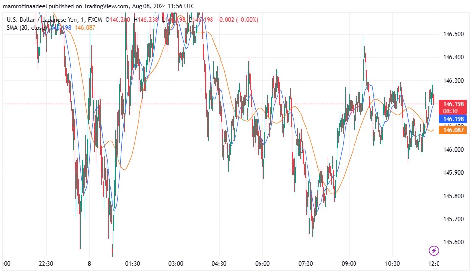 USDJPY میں بحالی، BOJ Summary of Opinion جاری کر دی گئی.