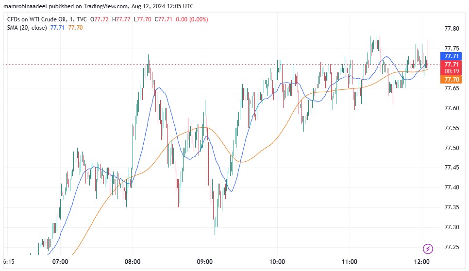 WTI Crude Oil میں تیزی ، OPEC Outlook Report میں IEA کے خدشات مسترد. 