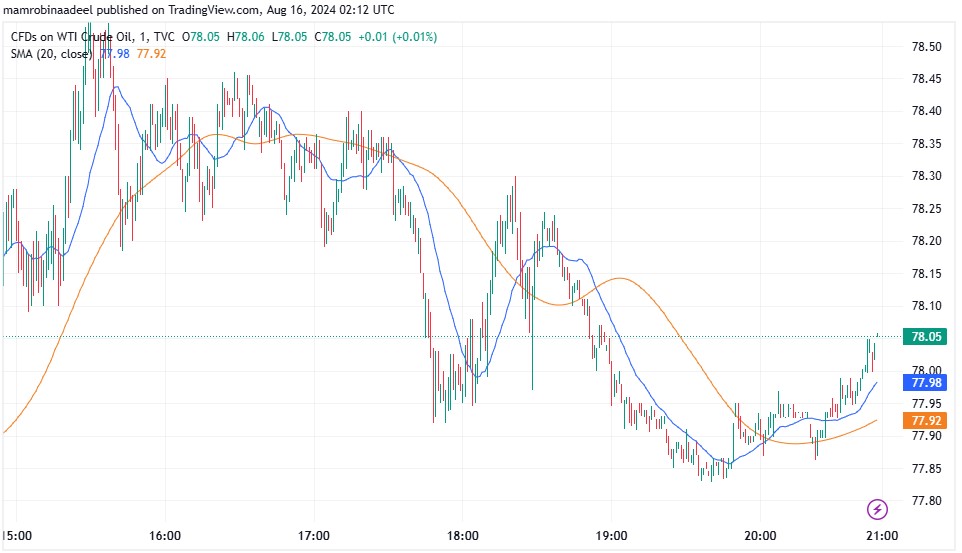 WTI Crude Oil میں تیزی، US Financial Data اور Gaza Ceasefire کیلئے مذاکرات.