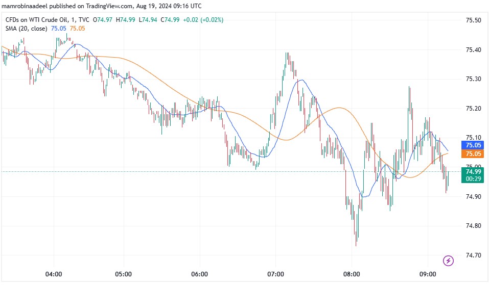 WTI Crude Oil میں مندی، Middle East میں Ceasefire کیلئے کوششیں جاری.