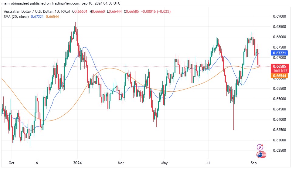 AUDUSD 10TH September 2024