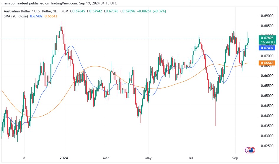 AUDUSD 19TH September 2024