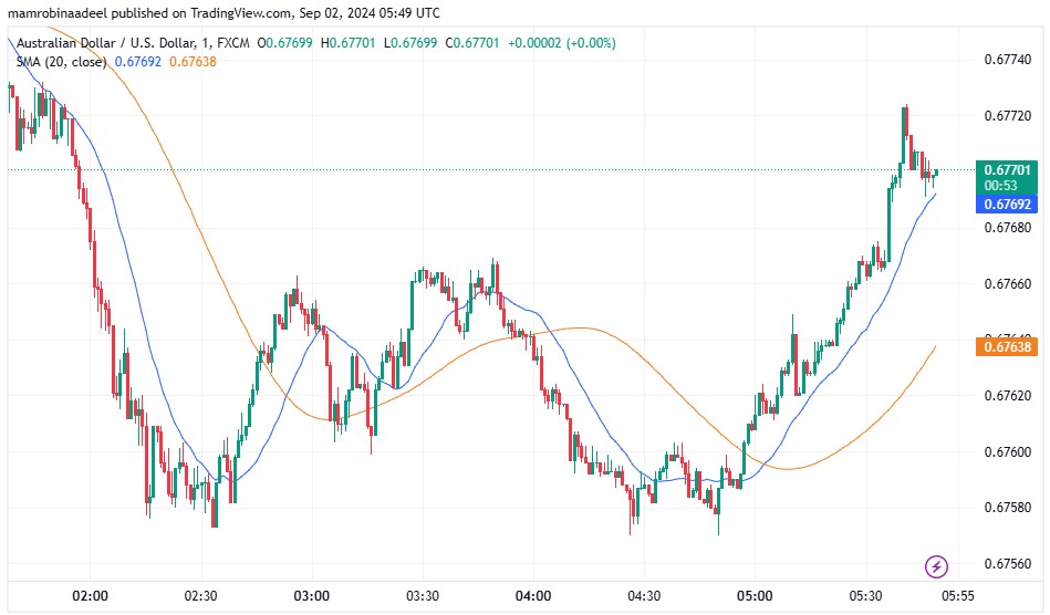 AUDUSD 2ND September 2024