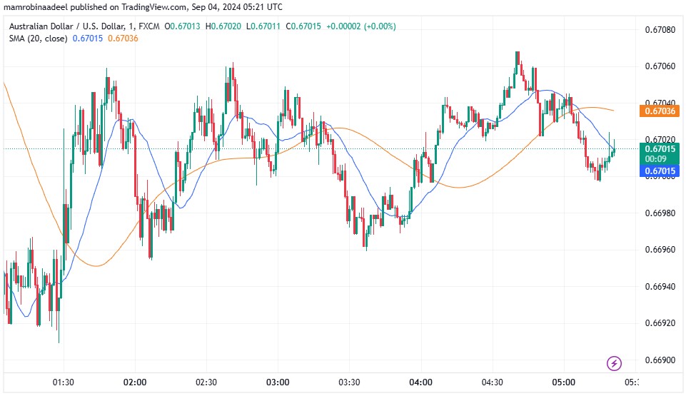 AUDUSD 4TH September