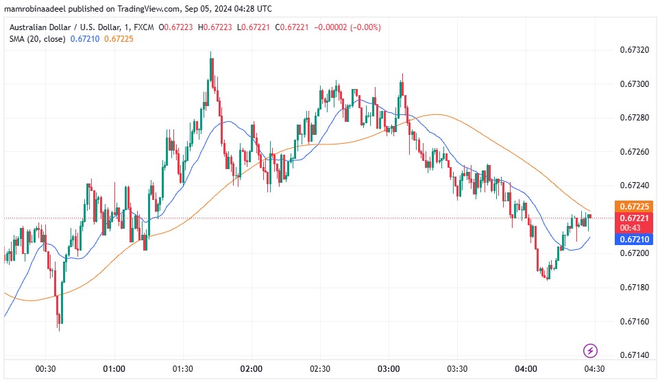 AUDUSD 5TH September 2024