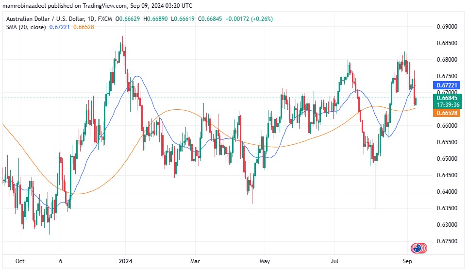 AUDUSD 9TH September 2024