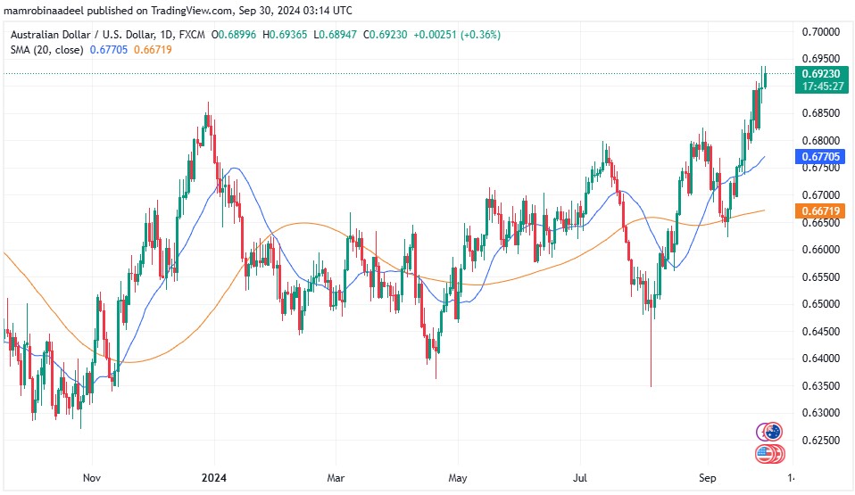 AUDUSD as on 30th September 2024