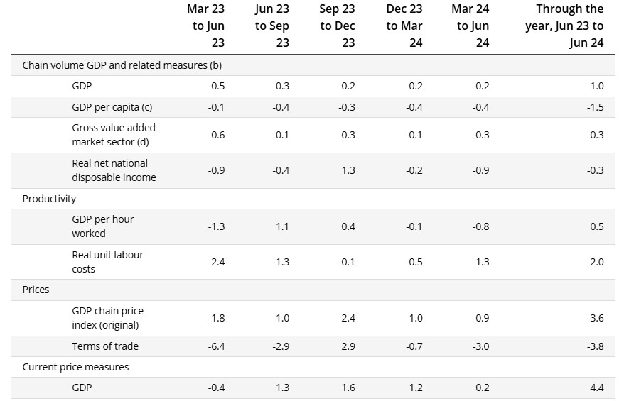 Australian GDP 4TH September 2024