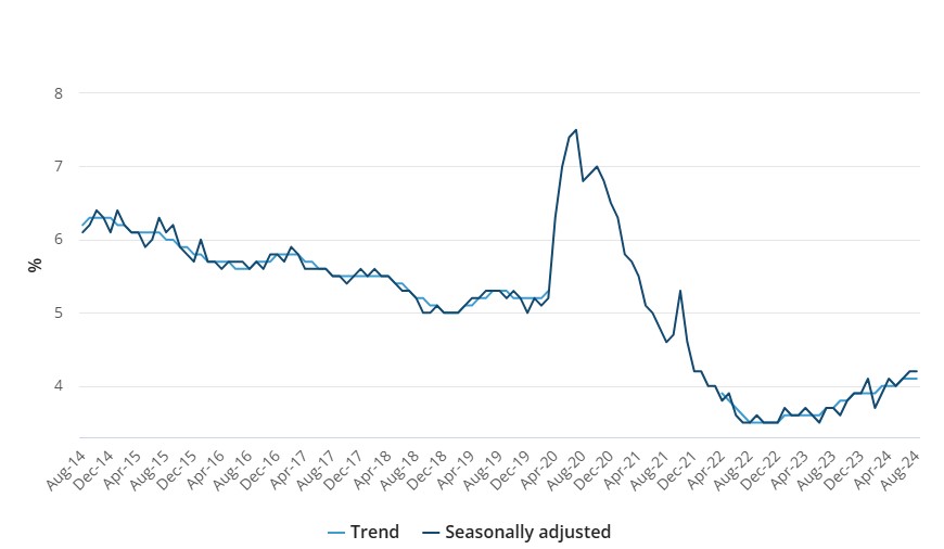 Australian Unemployment Analysis