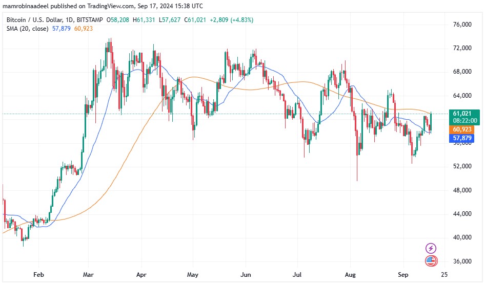 Bitcoin Price surged ahead of FOM Rate Decision. 