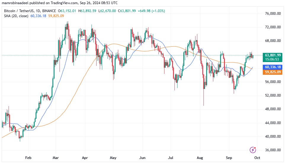 Bitcoin Price as on 26th September 2024