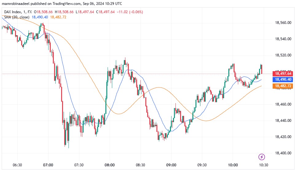 Dax30 as on 6th September 2024