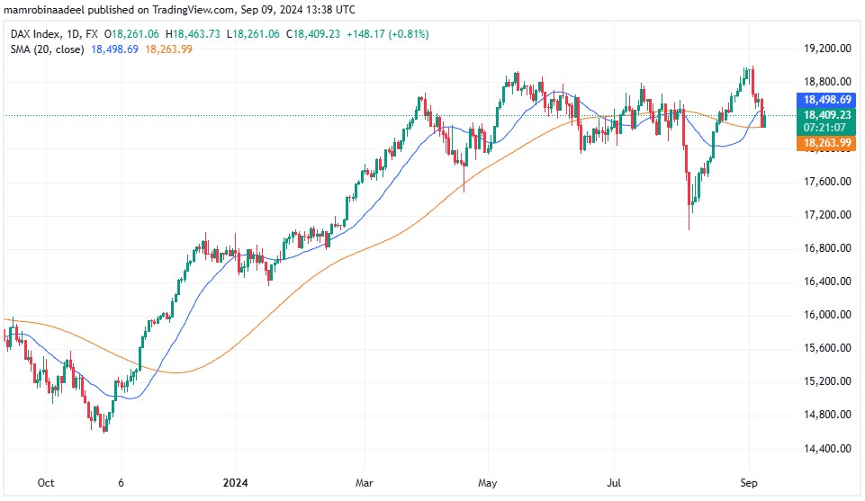 Dax30 as on 9th September 2024