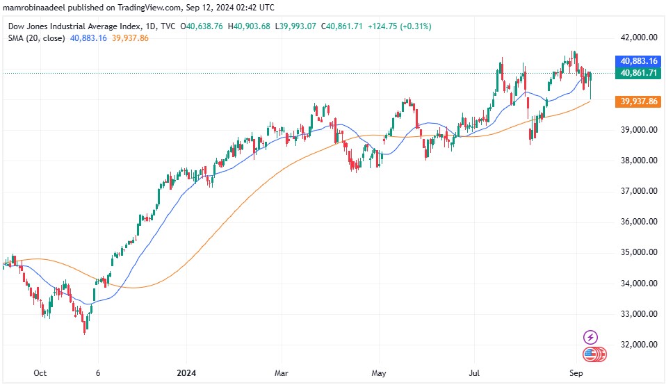 Dow Jones 12th September 2024